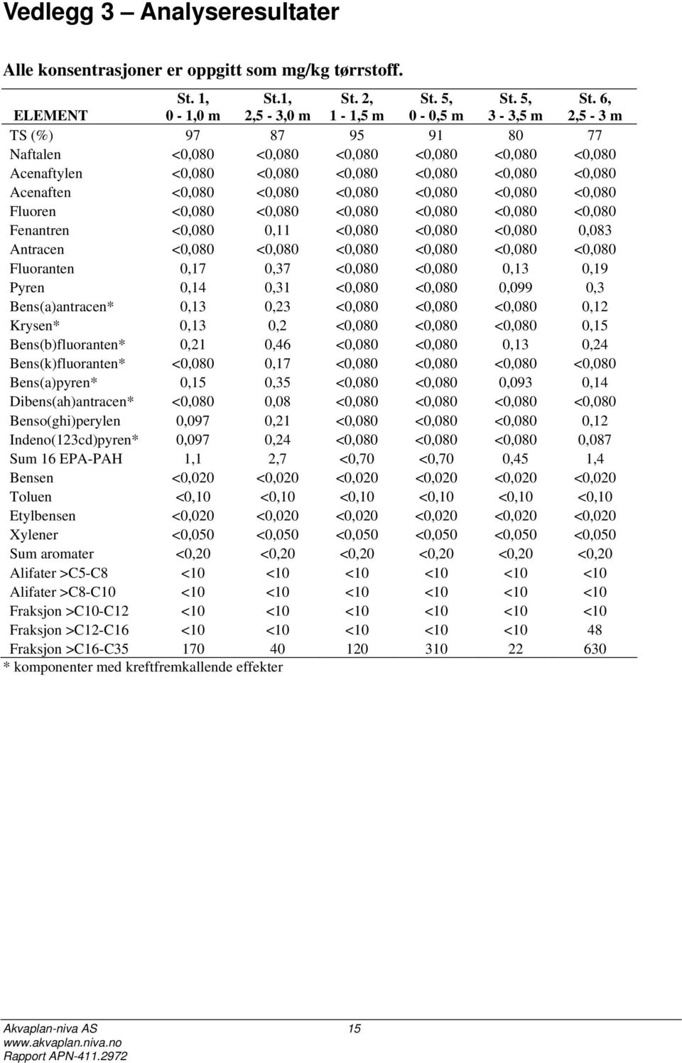 Fluoren <0,080 <0,080 <0,080 <0,080 <0,080 <0,080 Fenantren <0,080 0,11 <0,080 <0,080 <0,080 0,083 Antracen <0,080 <0,080 <0,080 <0,080 <0,080 <0,080 Fluoranten 0,17 0,37 <0,080 <0,080 0,13 0,19