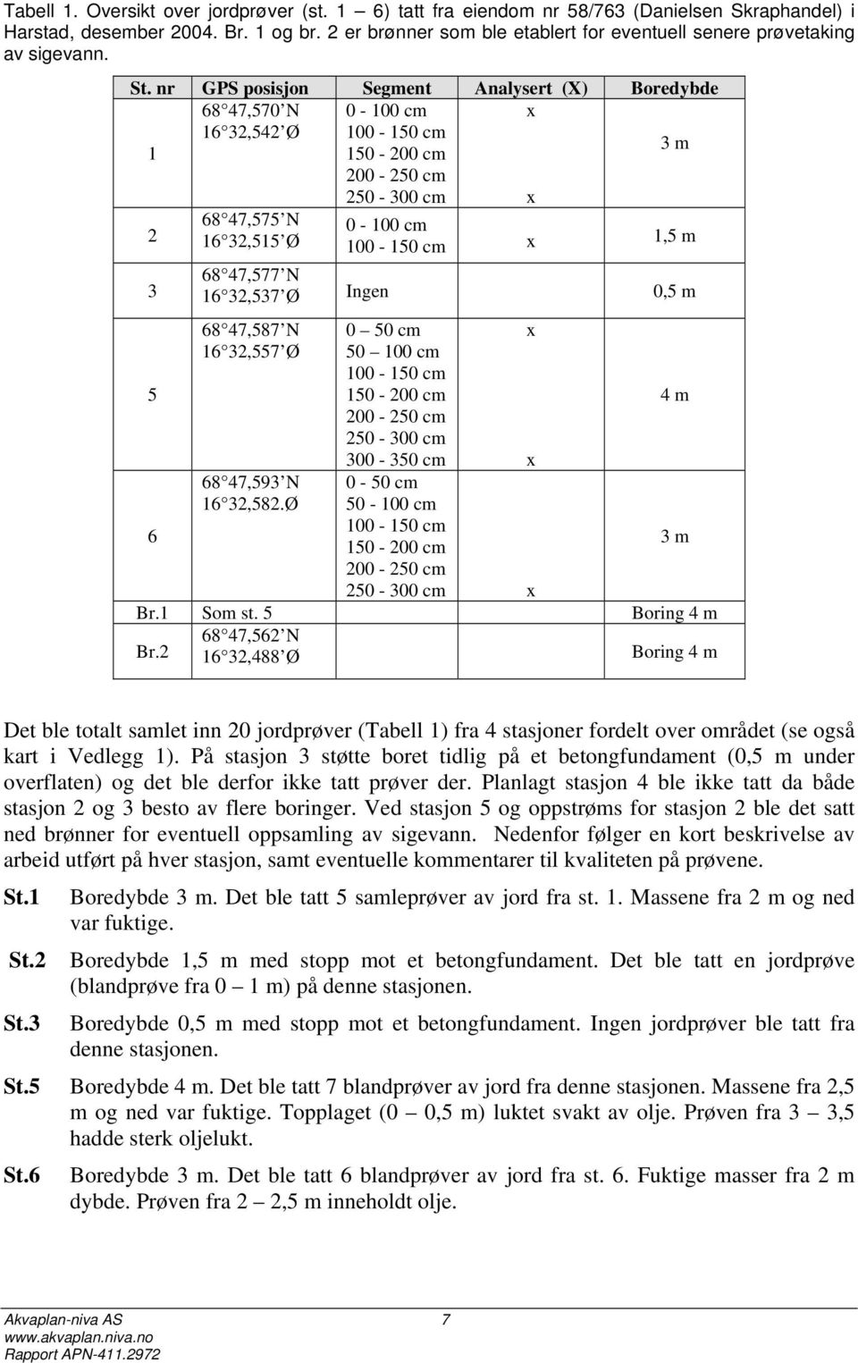 nr GPS posisjon Segment Analysert (X) Boredybde 68 47,570 N x 16 32,542 Ø 1 2 3 5 6 68 47,575 N 16 32,515 Ø 0-100 cm 100-150 cm 150-200 cm 200-250 cm 250-300 cm x 3 m 0-100 cm 100-150 cm x 1,5 m 68