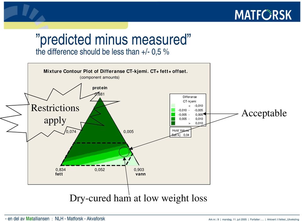 (component amounts) Restrictions apply protein 0,881 0,074 0,005 Hold Values Salt kj 0,04 Differanse CT-kjemi < -0,010-0,010