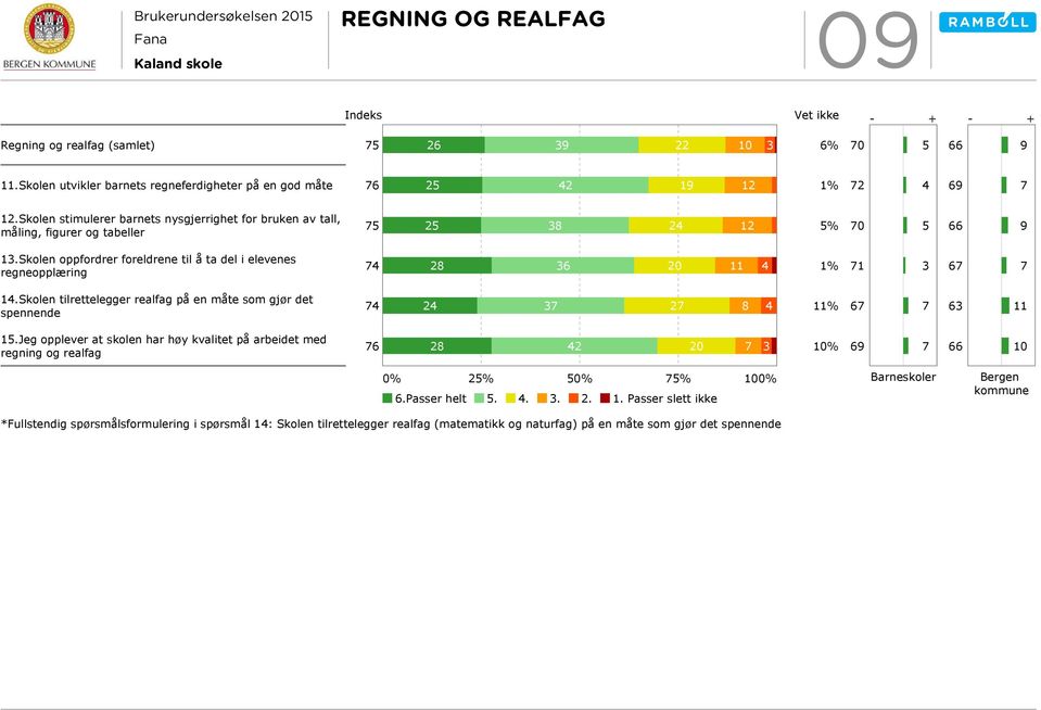 Skolen oppfordrer foreldrene til å ta del i elevenes regneopplæring 7 8 6 0 11 1% 71 67 7 1.Skolen tilrettelegger realfag på en måte som gjør det spennende 7 7 7 8 11% 67 7 6 11 1.