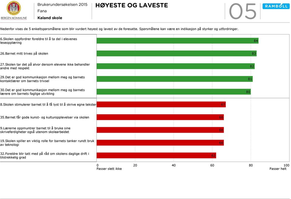 Det er god kommunikasjon mellom meg og barnets kontaktlærer om barnets trivsel 81 0.Det er god kommunikasjon mellom meg og barnets lærere om barnets faglige utvikling 80 8.