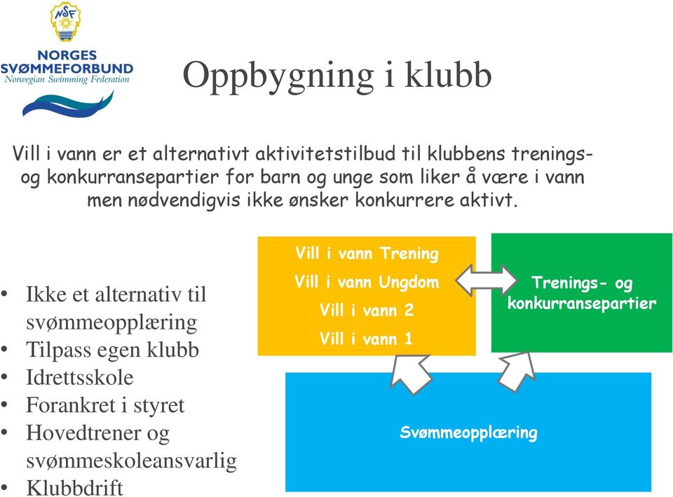 Ikke et alternativ til svømmeopplæring Tilpass egen klubb Idrettsskole Forankret i styret Hovedtrener og