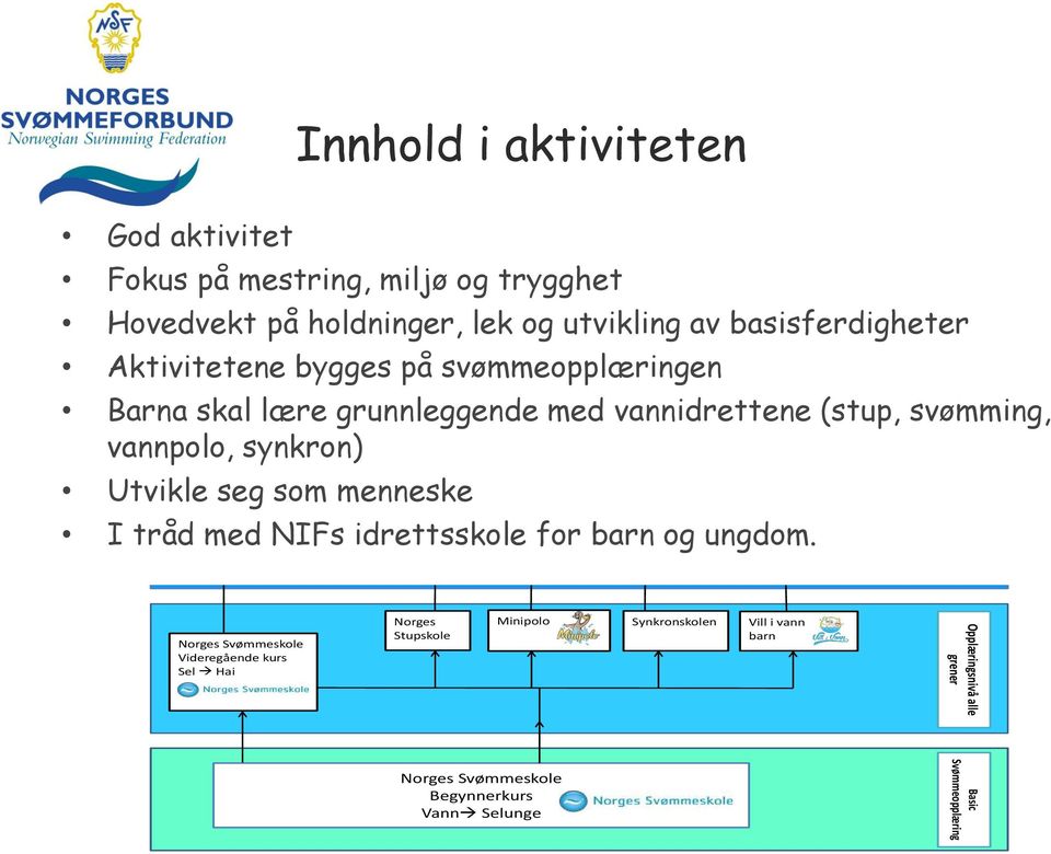 Open Utvikle seg som menneske konkurranse Water Trenings/ grupper Svømming Wet card kurs konkurranse grupper Stup Juniorlag vannpolo Trenings/ konkurranse grupper Synkron Vill i vann