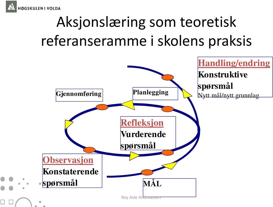 Konstruktive spørsmål Nytt mål/nytt grunnlag