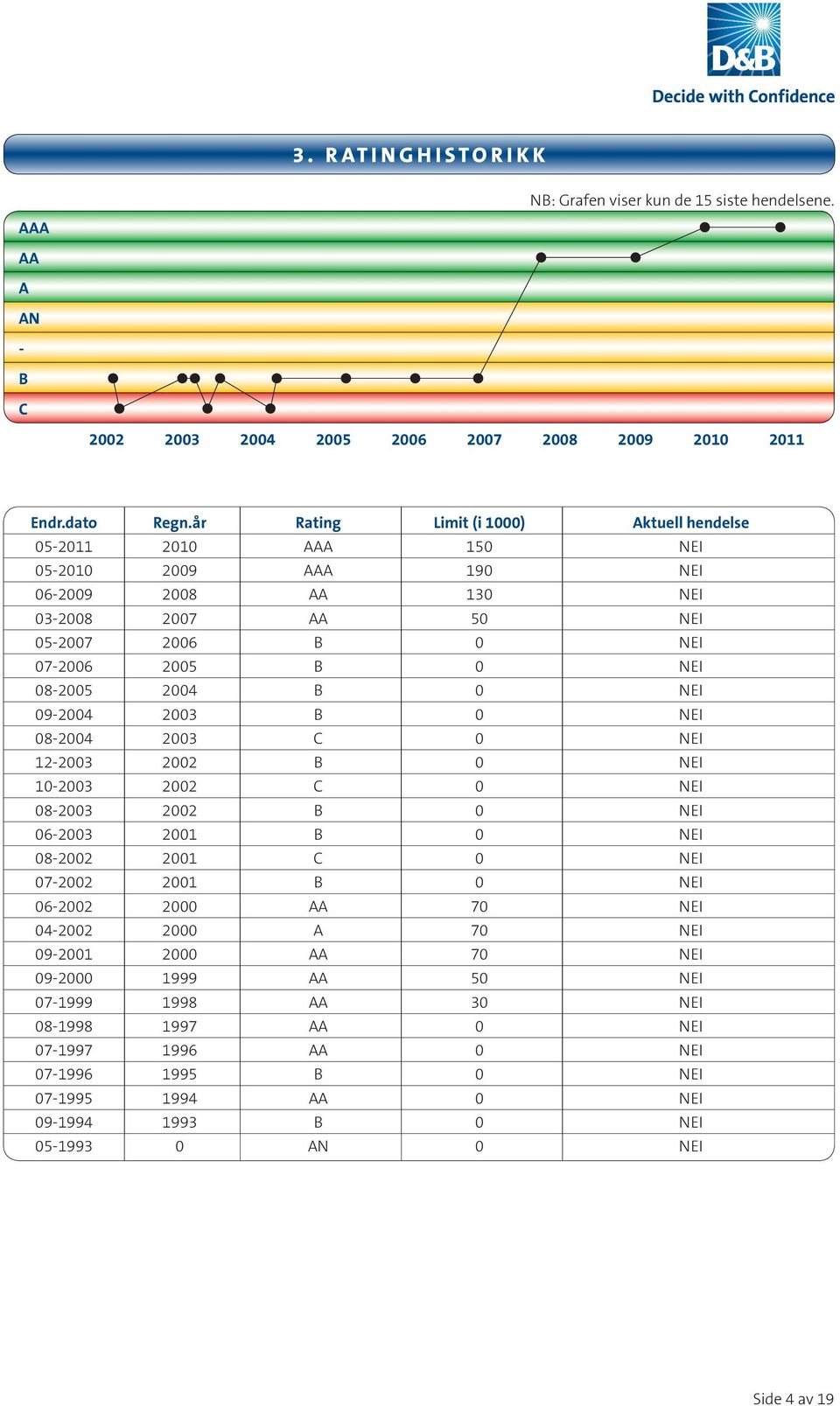 0 NEI 09-2004 2003 B 0 NEI 08-2004 2003 C 0 NEI 12-2003 2002 B 0 NEI 10-2003 2002 C 0 NEI 08-2003 2002 B 0 NEI 06-2003 2001 B 0 NEI 08-2002 2001 C 0 NEI 07-2002 2001 B 0 NEI 06-2002 2000