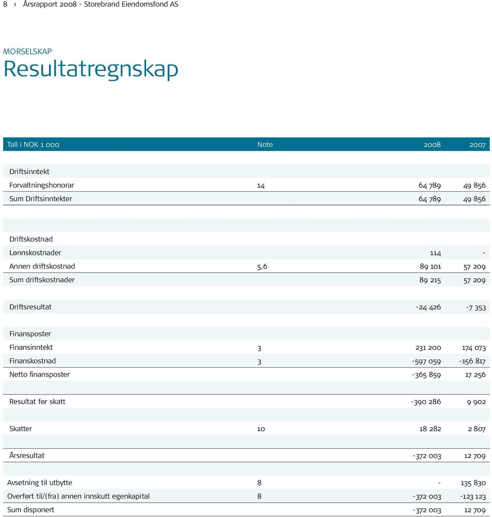 353 Finansposter Finansinntekt 3 231 200 174 073 Finanskostnad 3-597 059-156 817 Netto finansposter -365 859 17 256 Resultat før skatt -390 286 9 902 Skatter 10