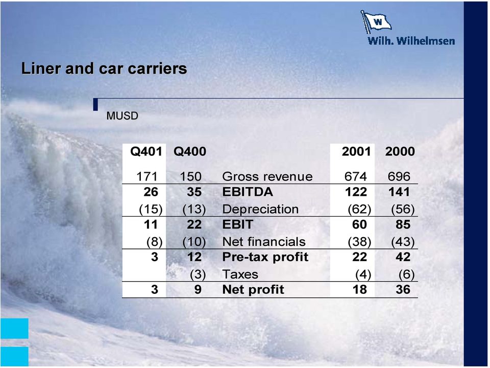 (62) (56) 11 22 EBIT 60 85 (8) (10) Net financials (38) (43)