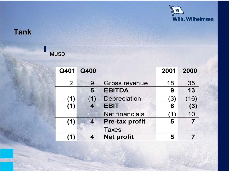 Depreciation (3) (16) (1) 4 EBIT 6 (3) Net