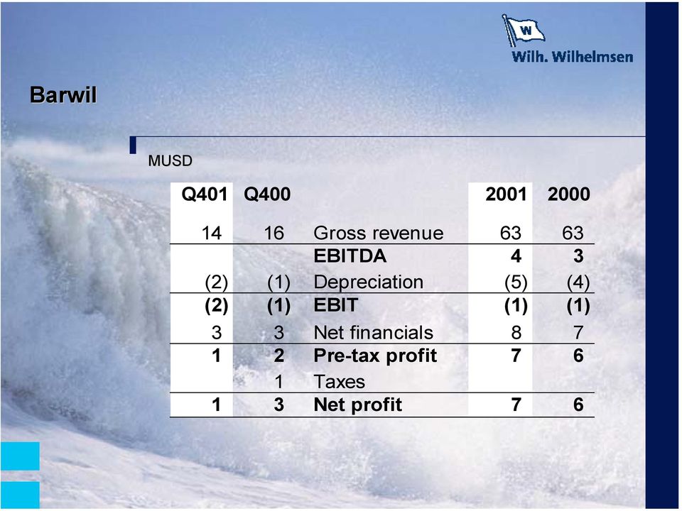 (5) (4) (2) (1) EBIT (1) (1) 3 3 Net financials