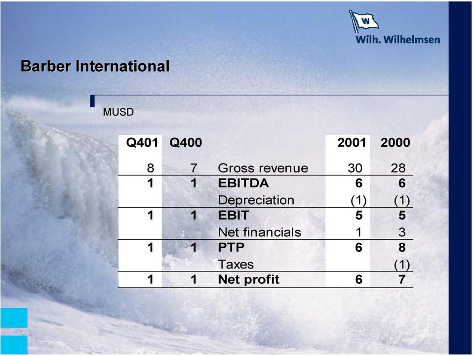 Depreciation (1) (1) 1 1 EBIT 5 5 Net