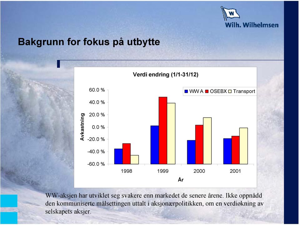 0 % 1998 1999 2000 2001 År WW-aksjen har utviklet seg svakere enn markedet de senere