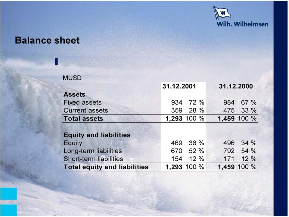 2000 Assets Fixed assets 934 72 % 984 67 % Current assets 359 28 % 475 33 % Total