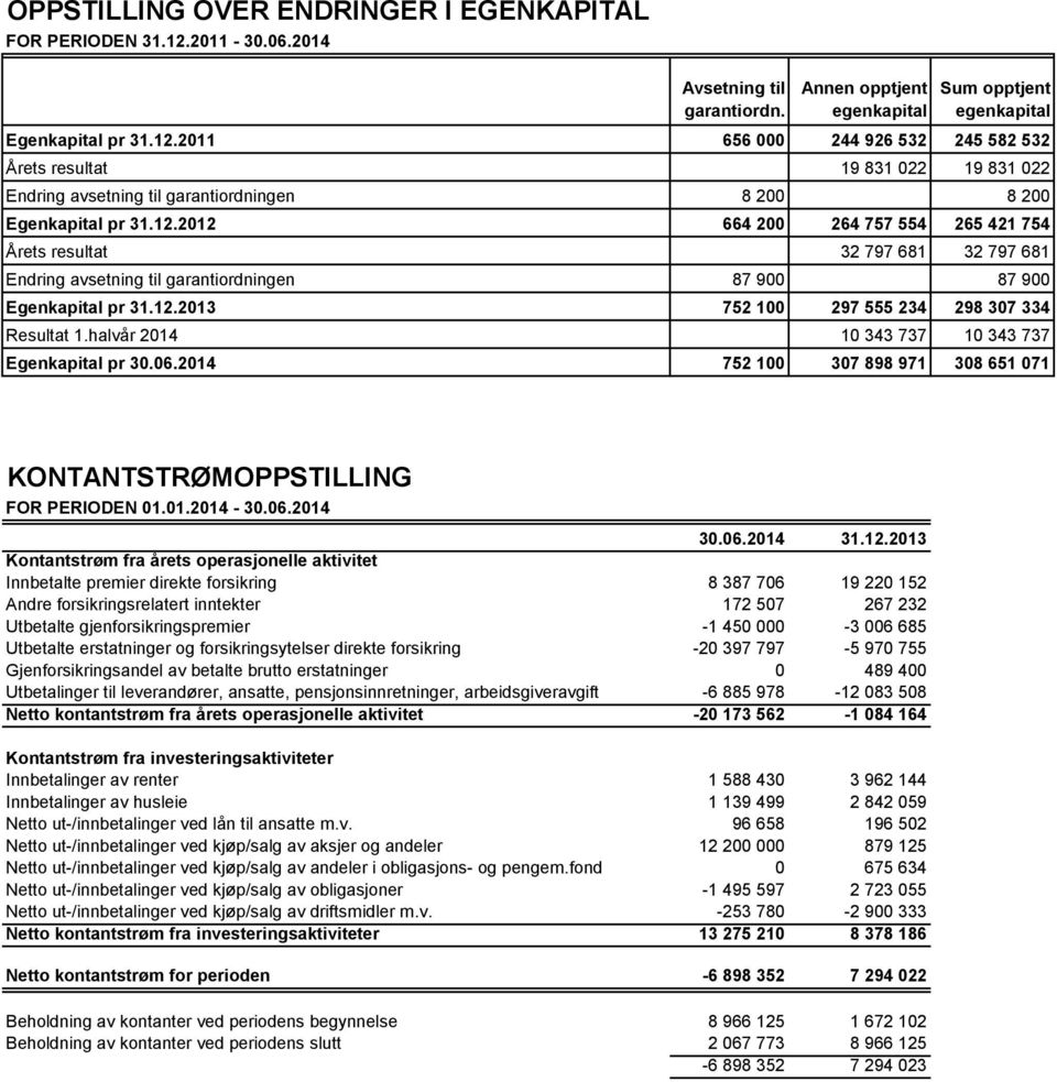 2011 656 000 244 926 532 245 582 532 Årets resultat 19 831 022 19 831 022 Endring avsetning til garantiordningen 8 200 8 200 Egenkapital pr 31.12.