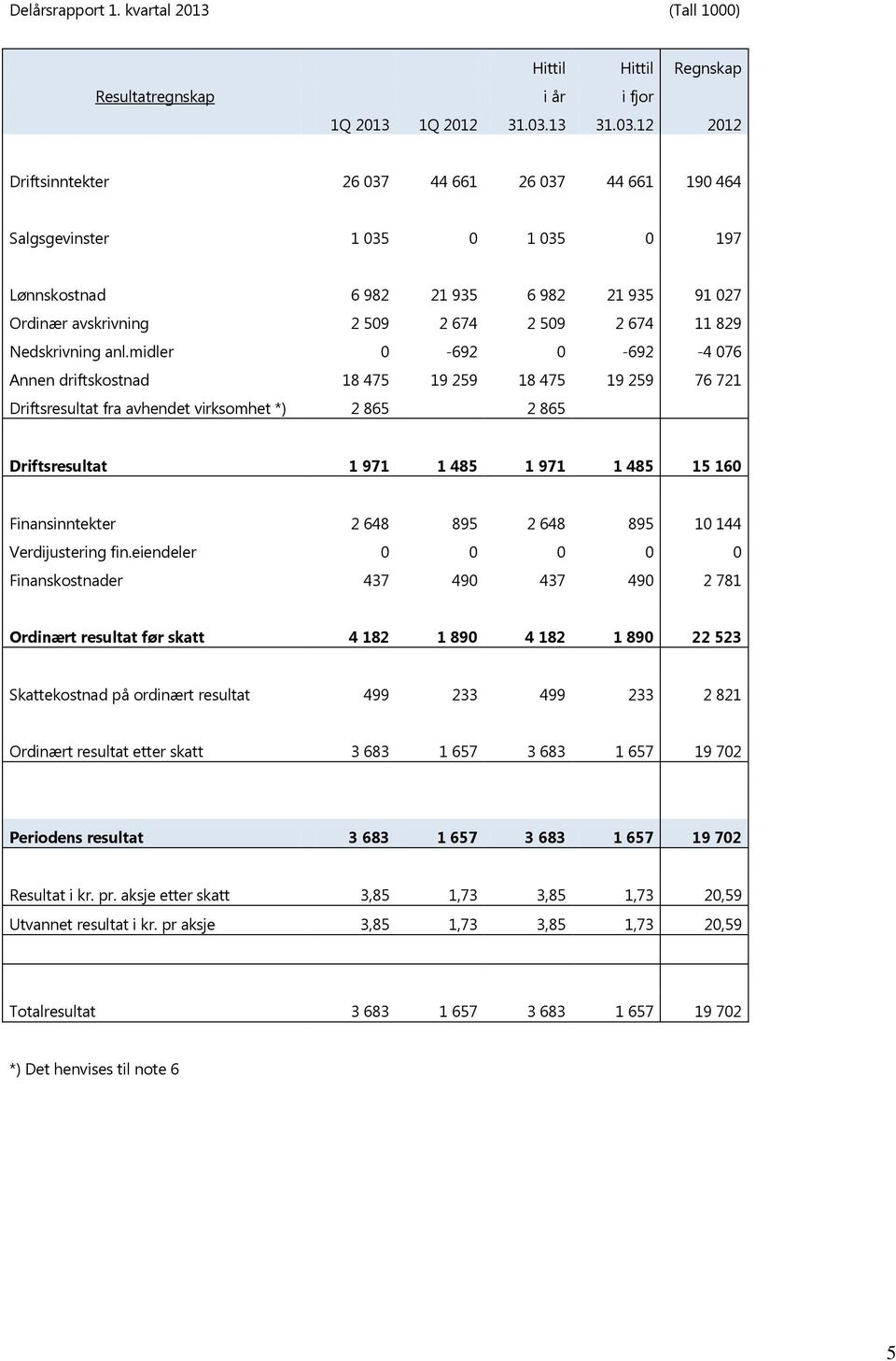 12 Driftsinntekter 26 037 44 661 26 037 44 661 190 464 Salgsgevinster 1 035 0 1 035 0 197 Lønnskostnad 6 982 21 935 6 982 21 935 91 027 Ordinær avskrivning 2 509 2 674 2 509 2 674 11 829 Nedskrivning