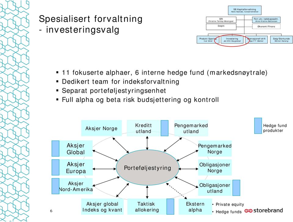 Bakker Salg/Storkunde Morten Haneng 11 fokuserte alphaer, 6 interne hedge fund (markedsnøytrale) Dedikert team for indeksforvaltning Separat porteføljestyringsenhet Full alpha og beta risk
