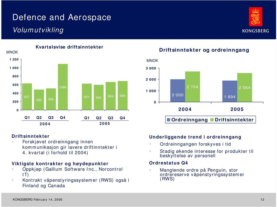 kvartal (i forhold til 2004) Viktigste kontrakter og høydepunkter Oppkjøp (Gallium Software Inc.