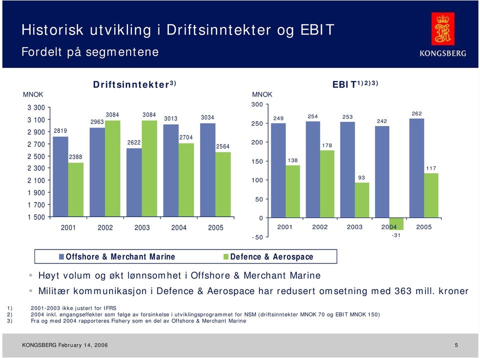 Høyt volum og økt lønnsomhet i Offshore & Merchant Marine Militær kommunikasjon i Defence & Aerospace har redusert omsetning med 363 mill.