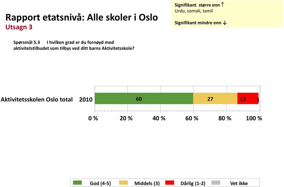 3 I hvilken grad er du fornøyd med aktivitetstilbudet som tilbys ved ditt barns