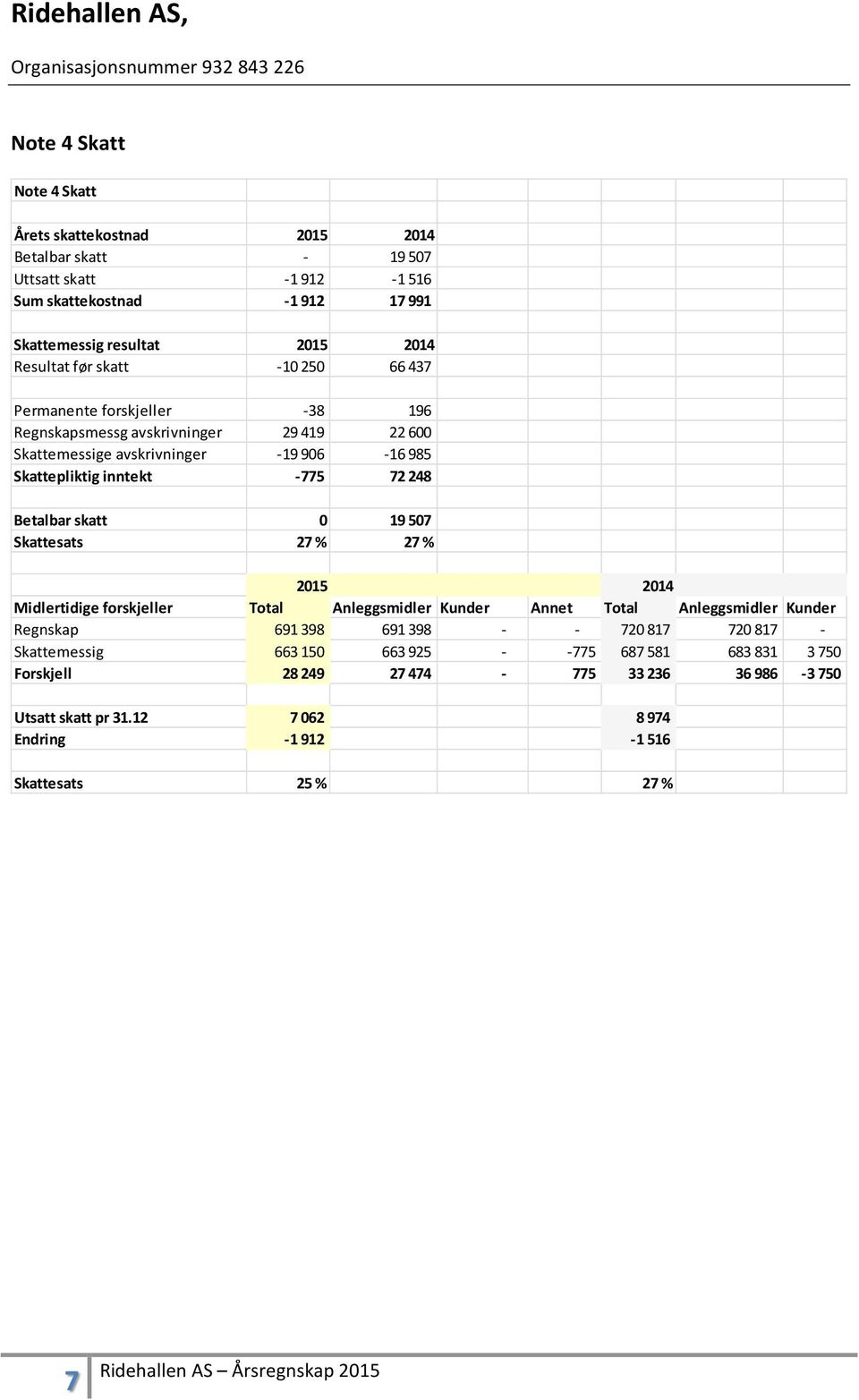 Betalbar skatt 0 19 507 Skattesats 27 % 27 % 2015 2014 Midlertidige forskjeller Total Anleggsmidler Kunder Annet Total Anleggsmidler Kunder Regnskap 691 398 691 398 720 817 720