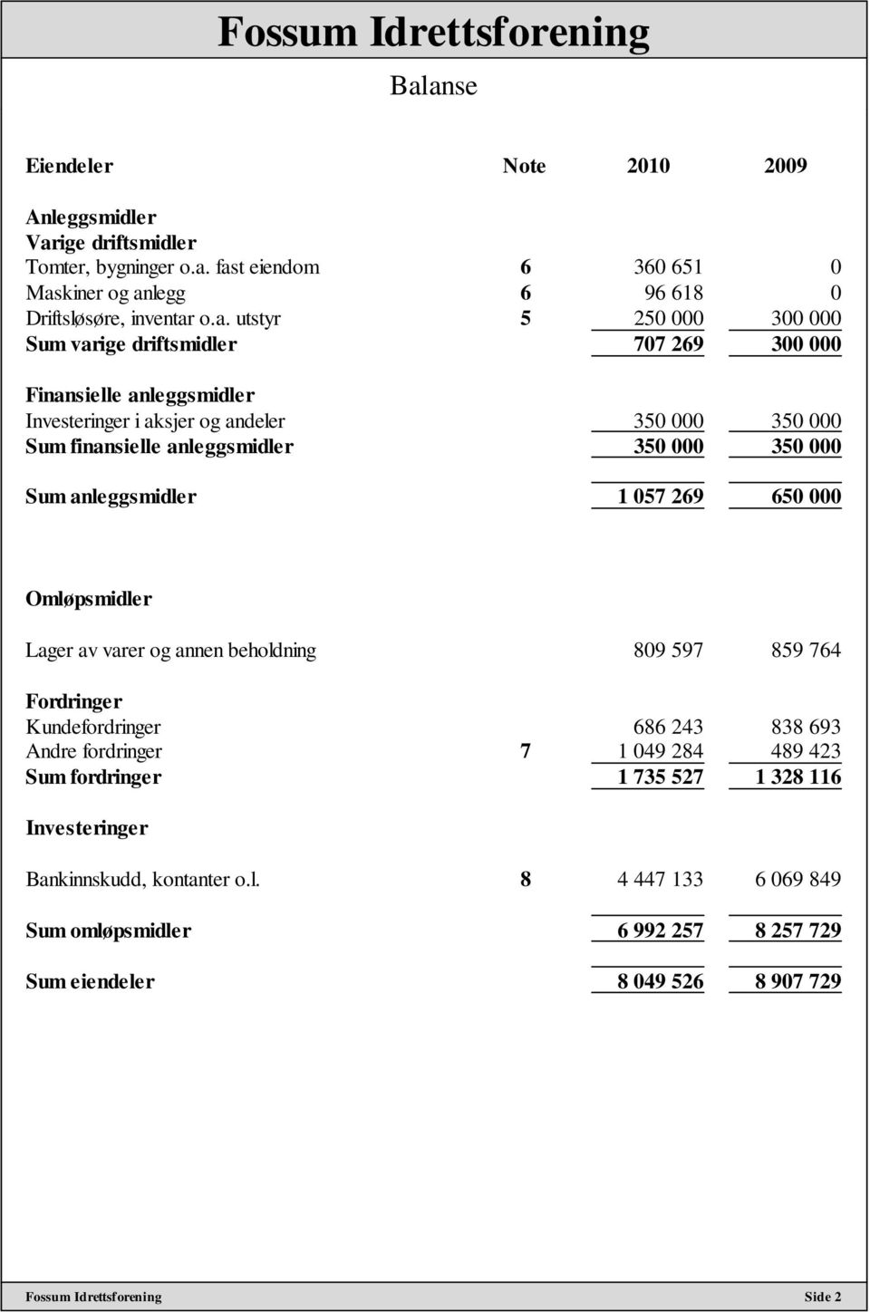 Sum anleggsmidler 1 057 269 650 000 Omløpsmidler Lager av varer og annen beholdning 809 597 859 764 Fordringer Kundefordringer 686 243 838 693 Andre fordringer 7 1 049 284 489 423