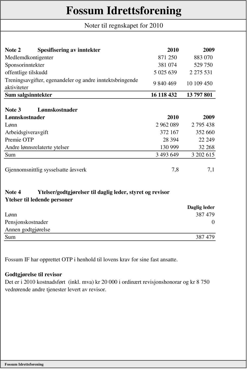 Arbeidsgiveravgift 372 167 352 660 Premie OTP 28 394 22 249 Andre lønnsrelaterte ytelser 130 999 32 268 Sum 3 493 649 3 202 615 Gjennomsnittlig sysselsatte årsverk 7,8 7,1 Note 4