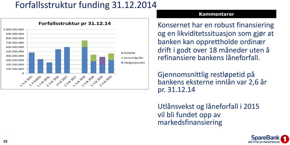 banken kan opprettholde ordinær drift i godt over 18 måneder uten å refinansiere bankens