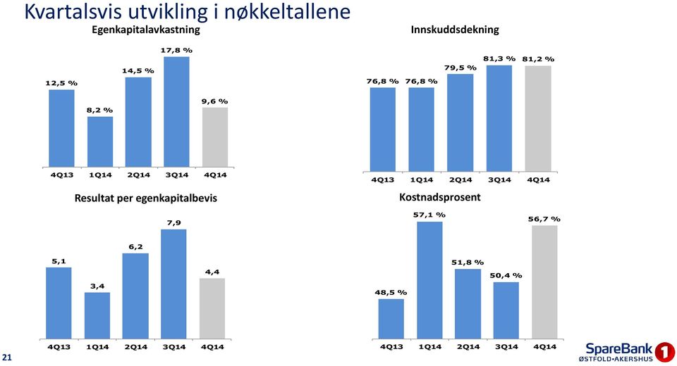 Resultat per egenkapitalbevis 4Q13 1Q14 2Q14 3Q14 4Q14 Kostnadsprosent 7,9 57,1 % 56,7