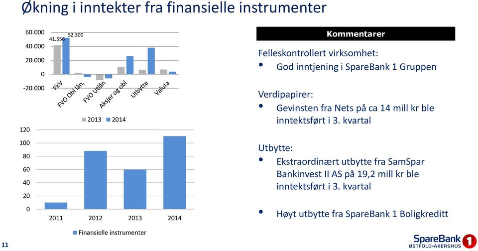 000 120 100 80 60 40 20 0 2013 2014 2011 2012 2013 2014 Verdipapirer: Gevinsten fra Nets på ca 14 mill kr ble