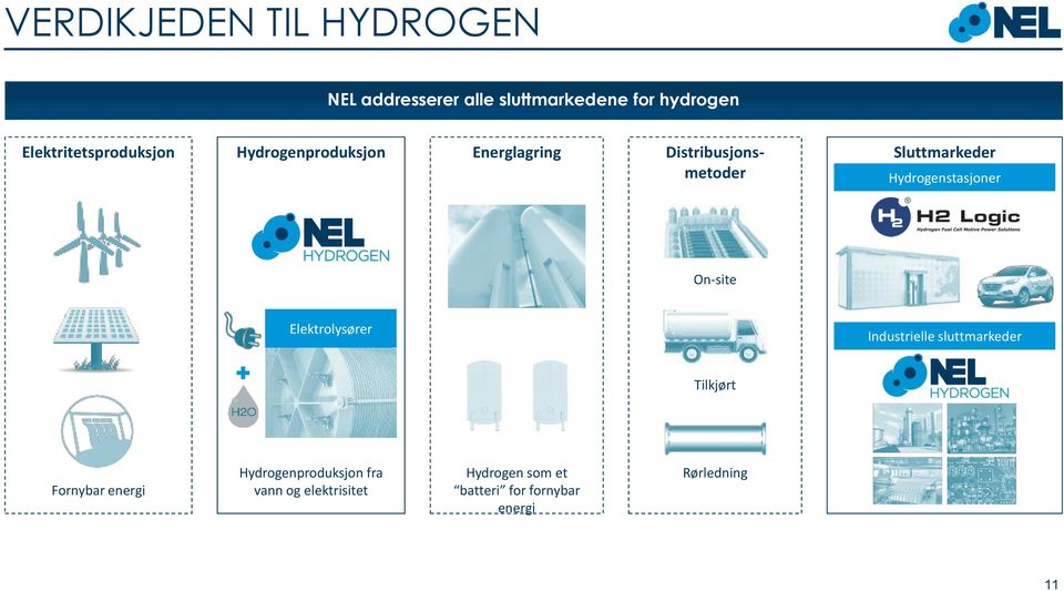 Hydrogenstasjoner On-site Elektrolysører Industrielle sluttmarkeder Tilkjørt Fornybar