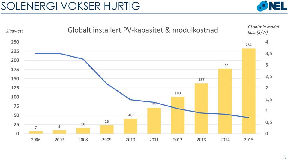 snittlig module modulcost kost [$/W] 250 225 200 175 150 125 100 75 50 25 0