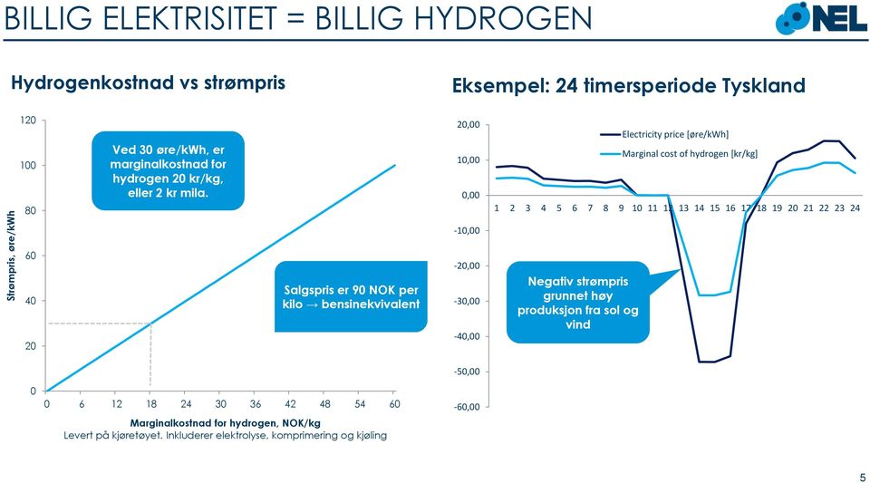 20,00 10,00 0,00 Electricity price [øre/kwh] Marginal cost of hydrogen [kr/kg] 1 2 3 4 5 6 7 8 9 10 11 12 13 14 15 16 17 18 19 20 21 22 23 24-10,00 60 40 20