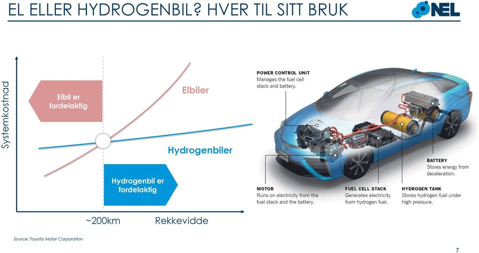 Elbiler Hydrogenbiler Hydrogenbil er