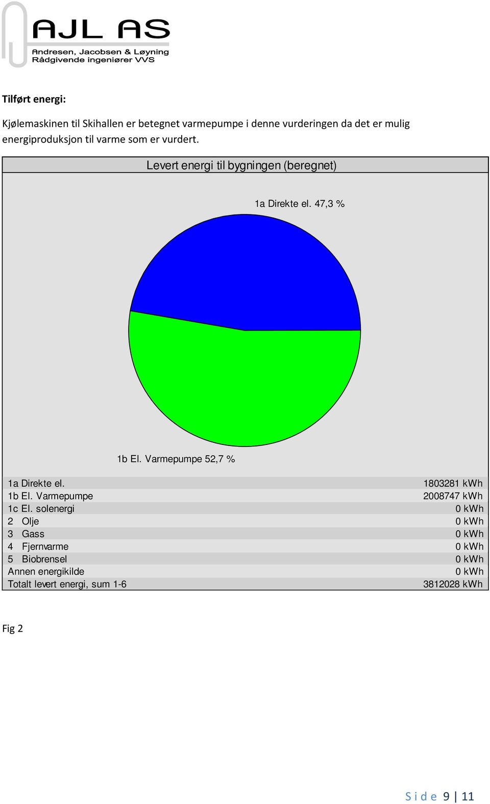 Varmepumpe 52,7 % 1a Direkte el. 1803281 kwh 1b El. Varmepumpe 2008747 kwh 1c El.