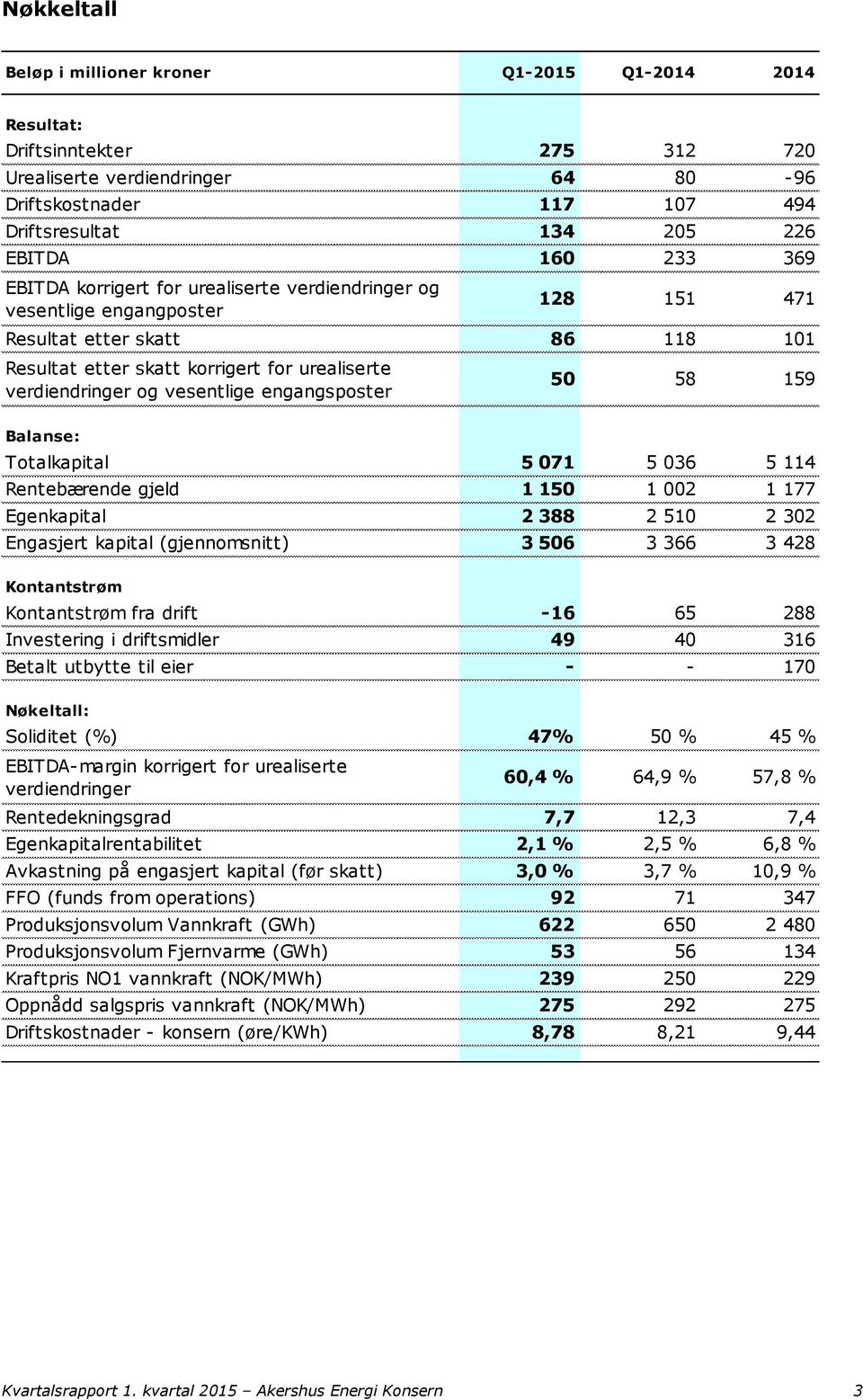 vesentlige engangsposter 50 58 159 Balanse: Totalkapital 5 071 5 036 5 114 Rentebærende gjeld 1 150 1 002 1 177 Egenkapital 2 388 2 510 2 302 Engasjert kapital (gjennomsnitt) 3 506 3 366 3 428