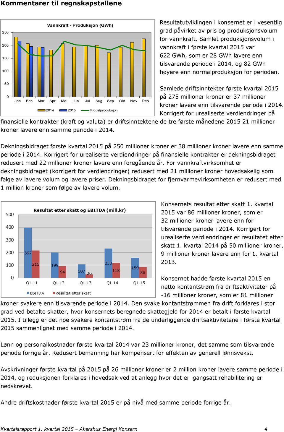 Samlede driftsinntekter første kvartal 2015 på 275 millioner kroner er 37 millioner kroner lavere enn tilsvarende periode i 2014.