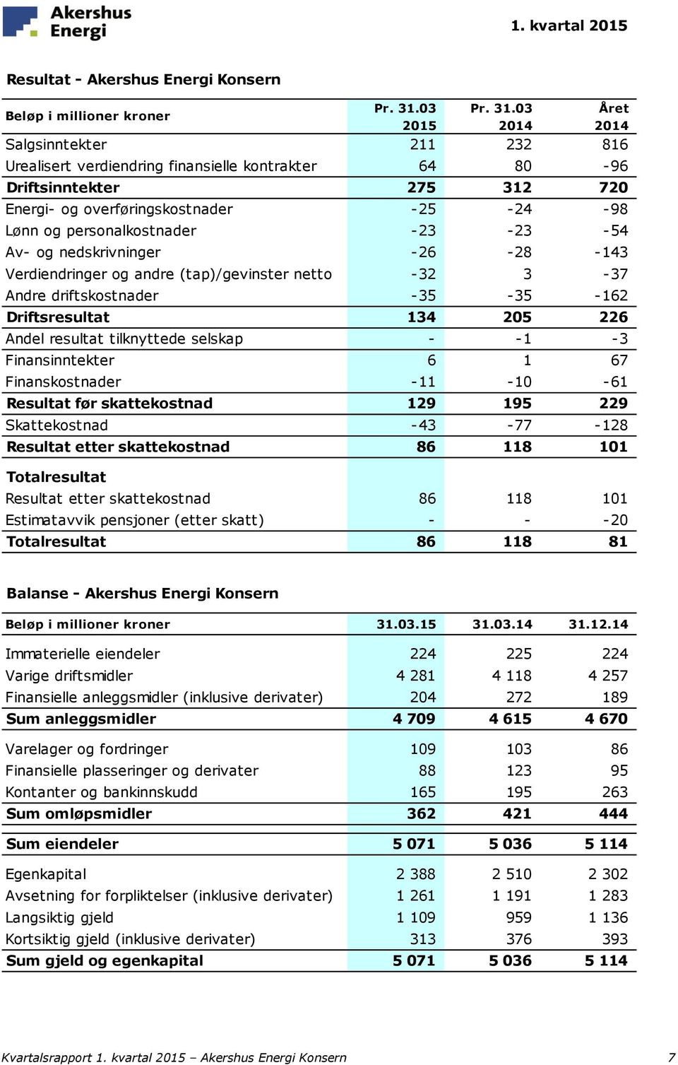 03 Året Beløp i millioner kroner 2015 2014 2014 Salgsinntekter 211 232 816 Urealisert verdiendring finansielle kontrakter 64 80-96 Driftsinntekter 275 312 720 Energi- og overføringskostnader -25-24