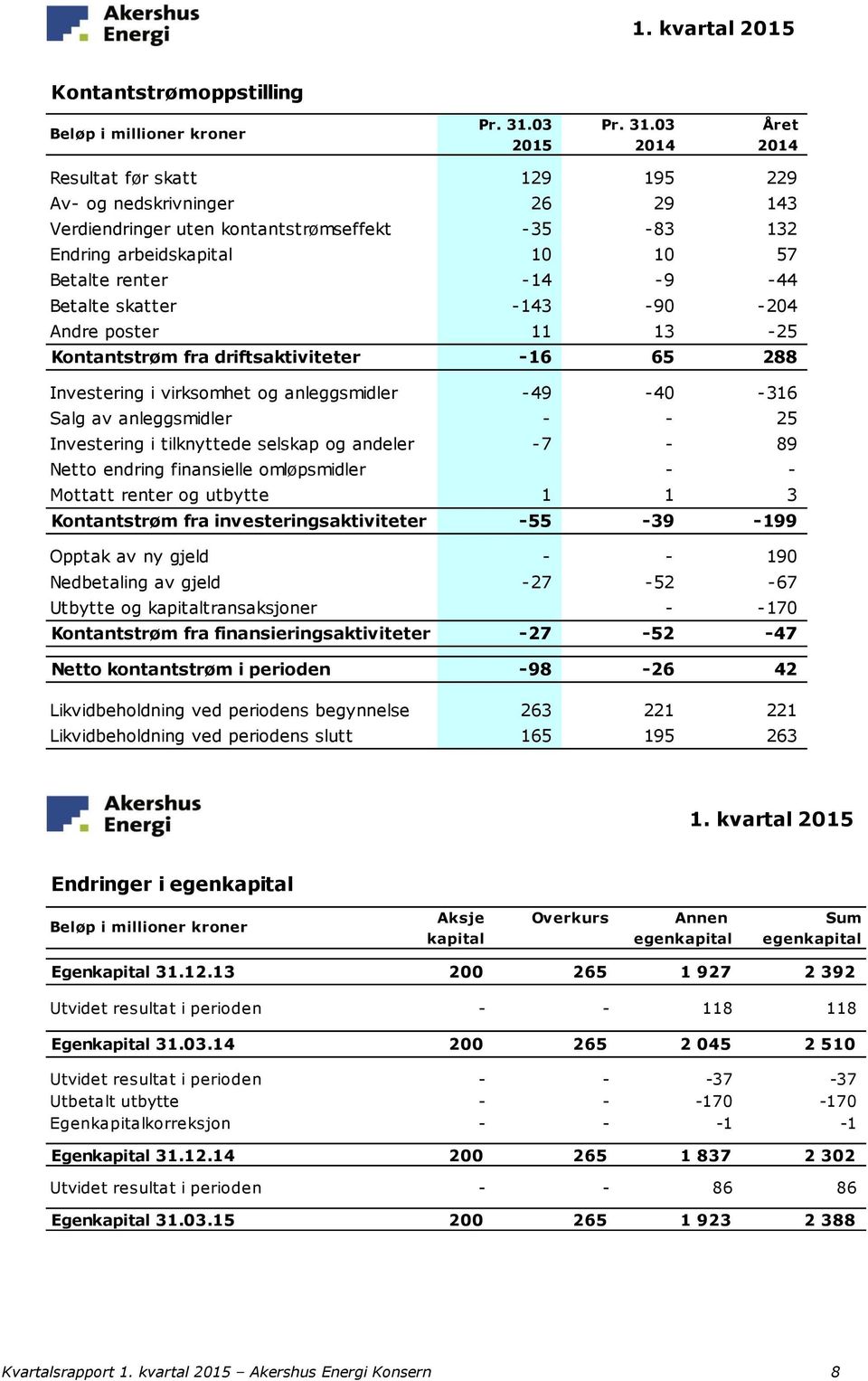 03 Året 2015 2014 2014 Resultat før skatt 129 195 229 Av- og nedskrivninger 26 29 143 Verdiendringer uten kontantstrømseffekt -35-83 132 Endring arbeidskapital 10 10 57 Betalte renter -14-9 -44