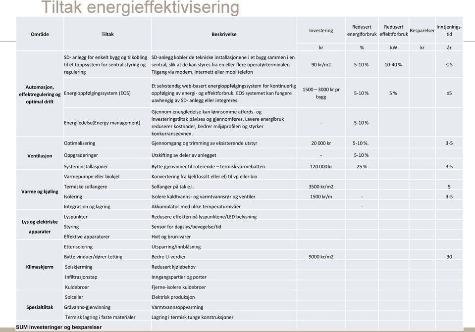 Tilgang via modem, internett eller mobiltelefon kr % kw kr år 90 kr/m2 5-10 % 10-40 % 5 Automasjon, effektregulering og optimal drift Energioppfølgingssystem (EOS) Et selvstendig web-basert