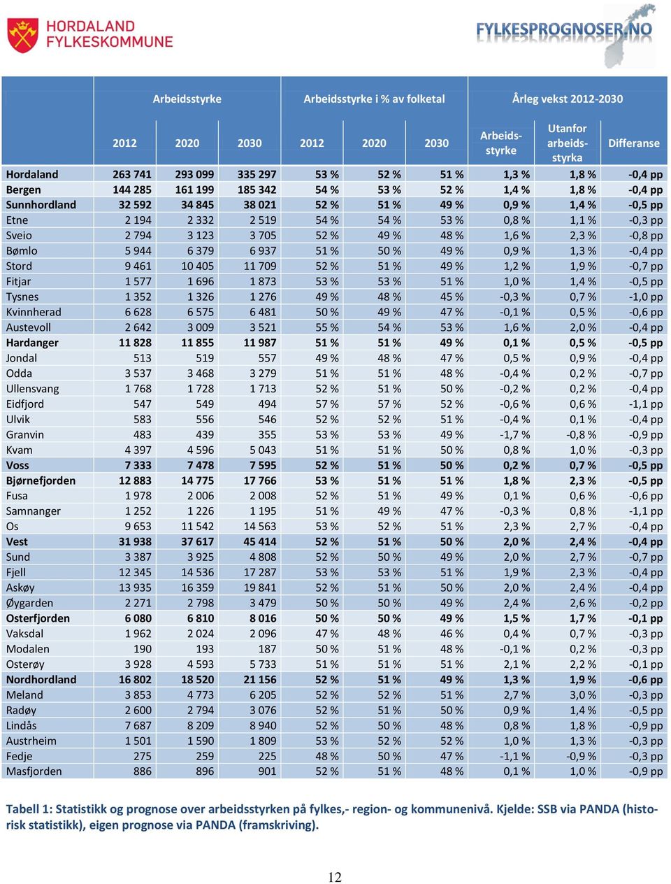 -0,3 pp Sveio 2 794 3 123 3 705 52 % 49 % 48 % 1,6 % 2,3 % -0,8 pp Bømlo 5 944 6 379 6 937 51 % 50 % 49 % 0,9 % 1,3 % -0,4 pp Stord 9 461 10 405 11 709 52 % 51 % 49 % 1,2 % 1,9 % -0,7 pp Fitjar 1 577