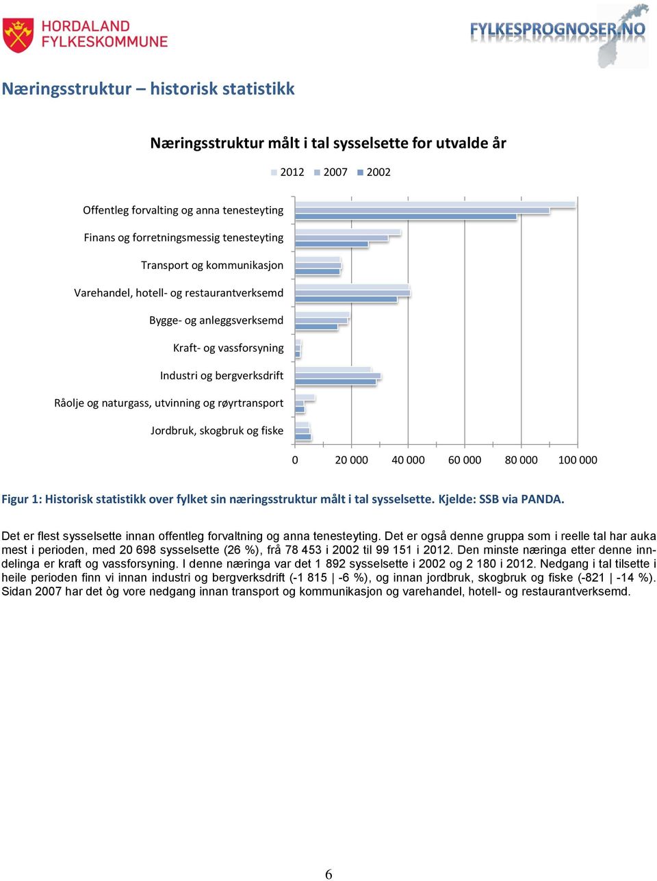 skogbruk og fiske 0 20 000 40 000 60 000 80 000 100 000 Figur 1: Historisk statistikk over fylket sin næringsstruktur målt i tal sysselsette. Kjelde: SSB via PANDA.