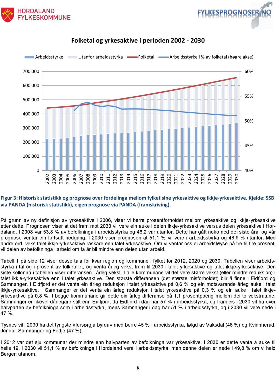 prognose over fordelinga mellom fylket sine yrkesaktive og ikkje-yrkesaktive. Kjelde: SSB via PANDA (historisk statistikk), eigen prognose via PANDA (framskriving).