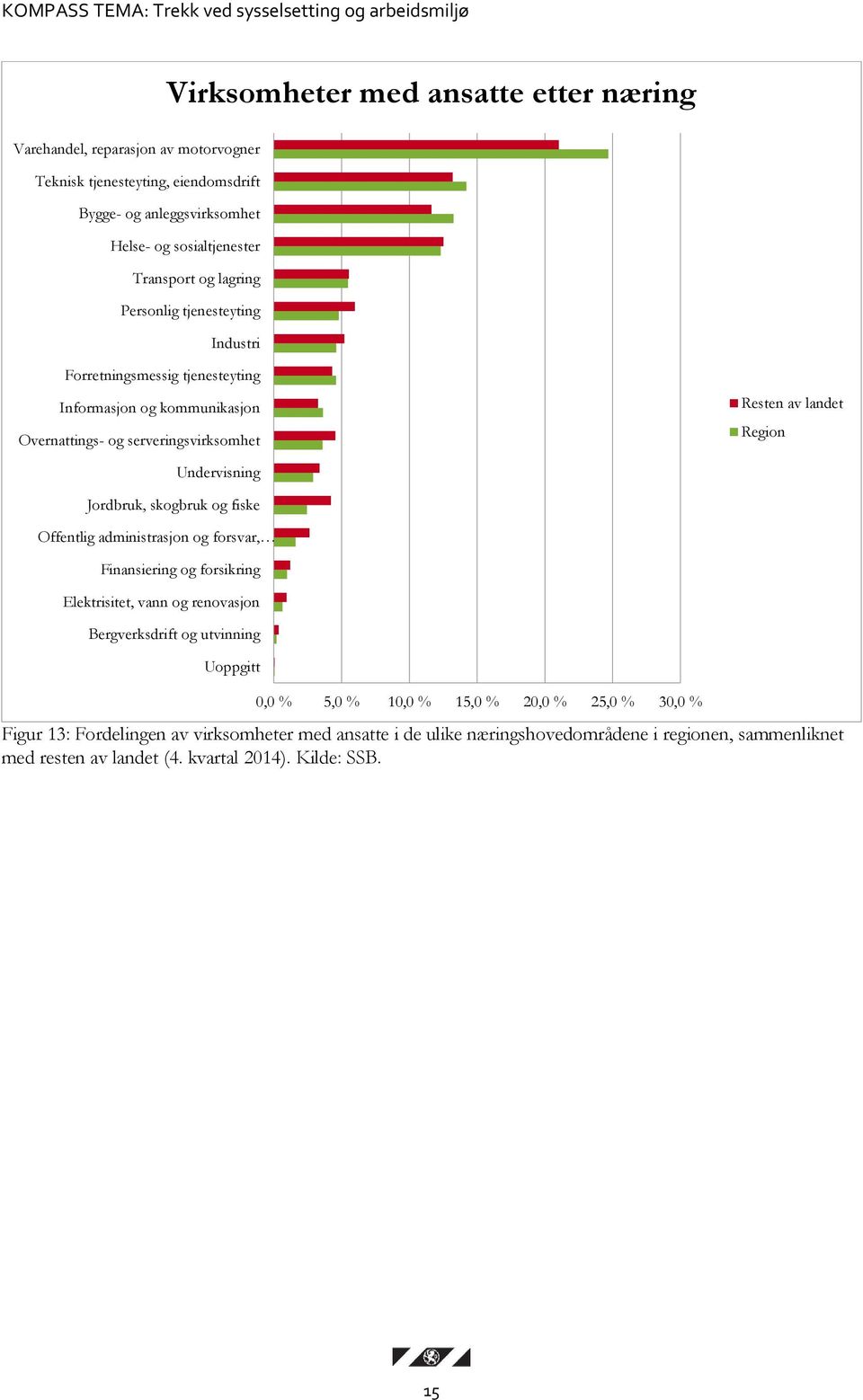 Region Undervisning Jordbruk, skogbruk og fiske Offentlig administrasjon og forsvar, Finansiering og forsikring Elektrisitet, vann og renovasjon Bergverksdrift og utvinning Uoppgitt 0,0 % 5,0 %