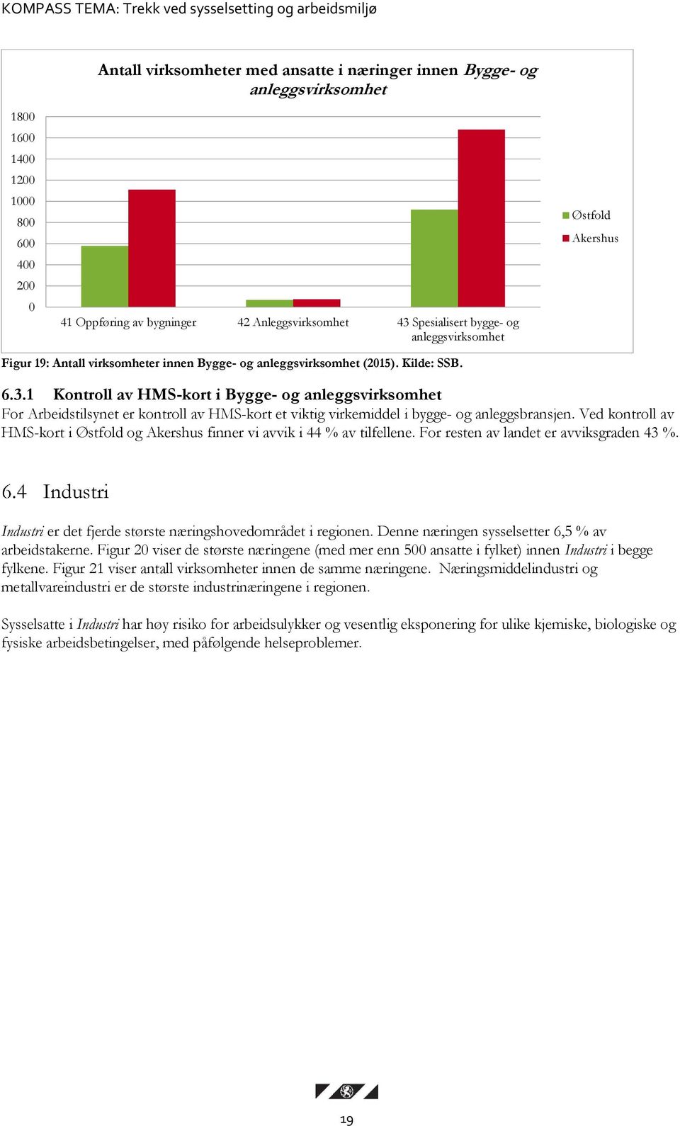 Ved kontroll av HMS-kort i og finner vi avvik i 44 % av tilfellene. For resten av landet er avviksgraden 43 %. Industri Industri er det fjerde største næringshovedområdet i regionen.