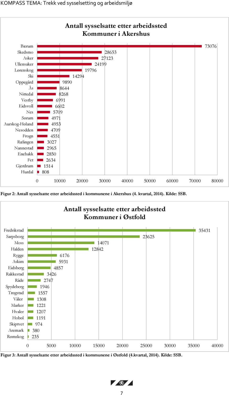 Antall sysselsatte etter arbeidssted i kommunene i (4. kvartal, 2014). Kilde: SSB.