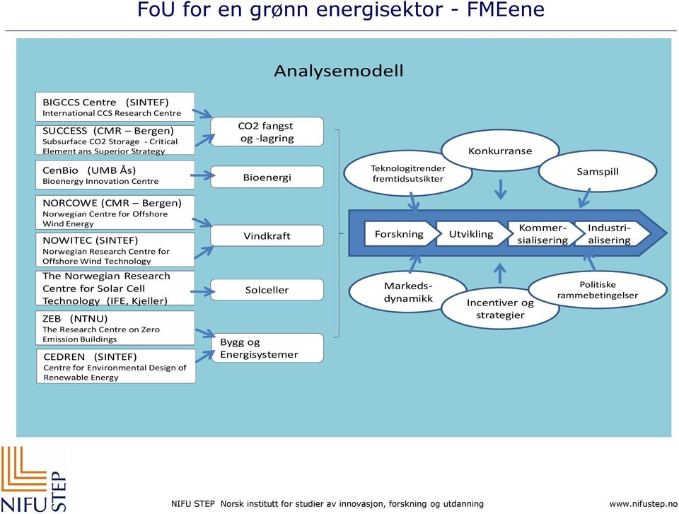 (SINTEF) Norwegian Research Centre for Offshore Wind Technology The Norwegian Research Centre for Solar Cell Technology (IFE, Kjeller) ZEB CEDREN (NTNU) The Research Centre on Zero Emission Buildings