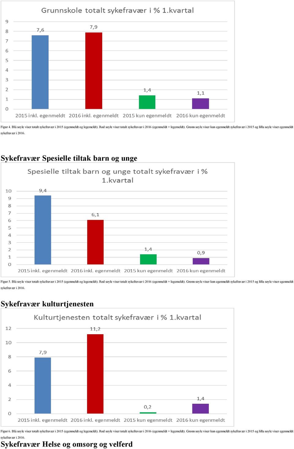 Blå søyle viser totalt sykefravær i 2015 (egenmeldt og legemeldt). Rød søyle viser totalt sykefravær i 2016 (egenmeldt + legemeldt).
