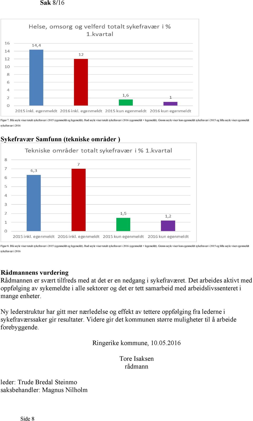 Blå søyle viser totalt sykefravær i 2015 (egenmeldt og legemeldt). Rød søyle viser totalt sykefravær i 2016 (egenmeldt + legemeldt).