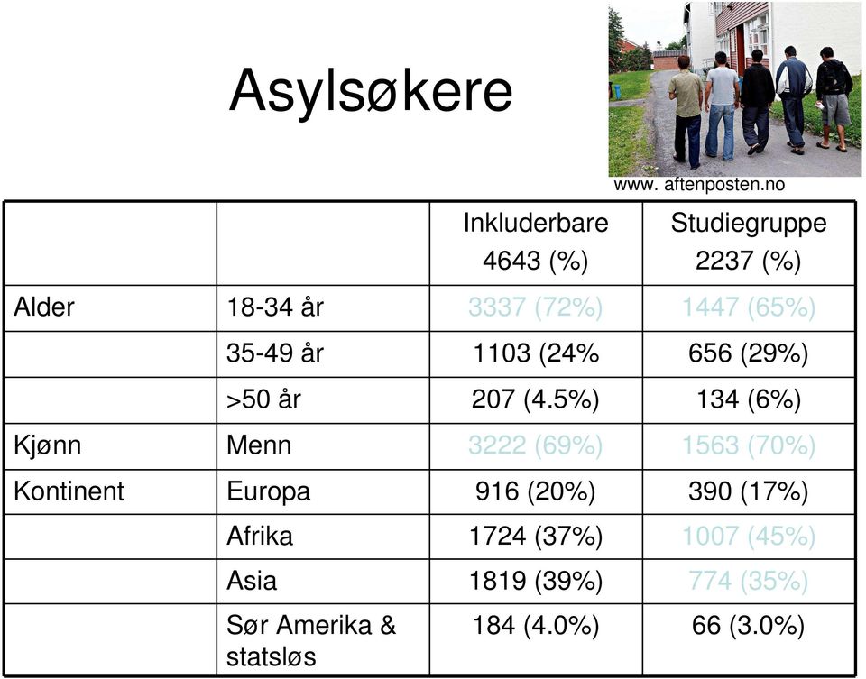 35-49 år 1103 (24% 656 (29%) >50 år 207 (4.