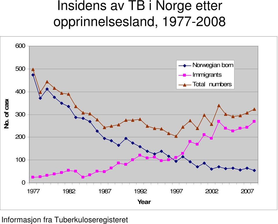 of cases 500 400 300 200 Norwegian born Immigrants
