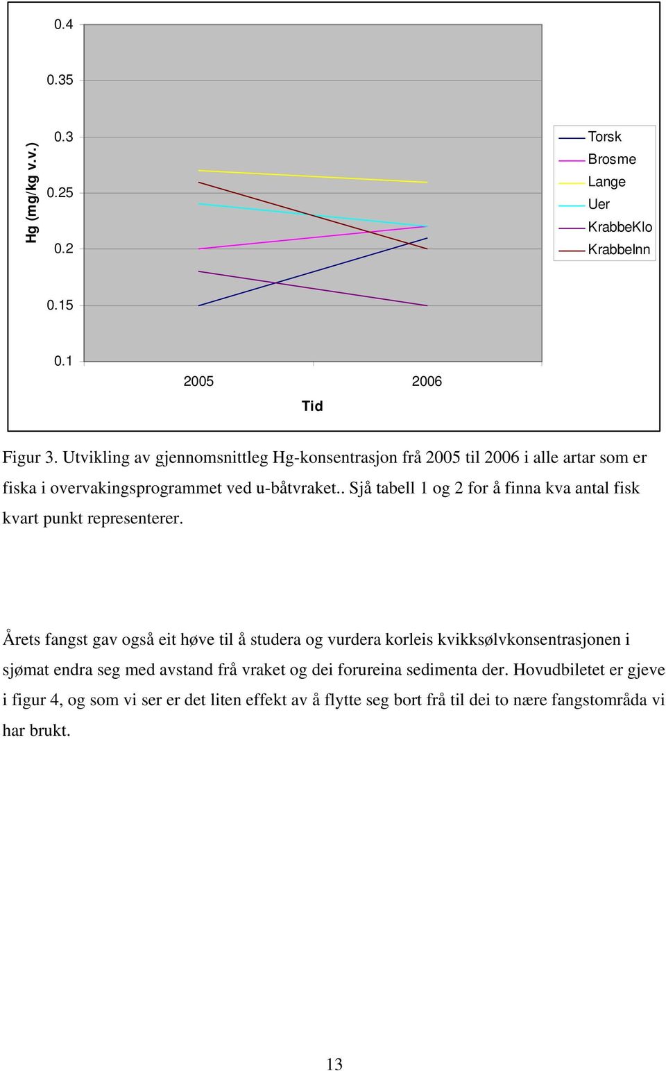 . Sjå tabell 1 og 2 for å finna kva antal fisk kvart punkt representerer.